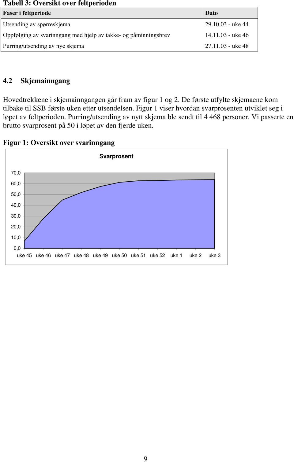 De første utfylte skjemaene kom tilbake til SSB første uken etter utsendelsen. Figur 1 viser hvordan svarprosenten utviklet seg i løpet av feltperioden.