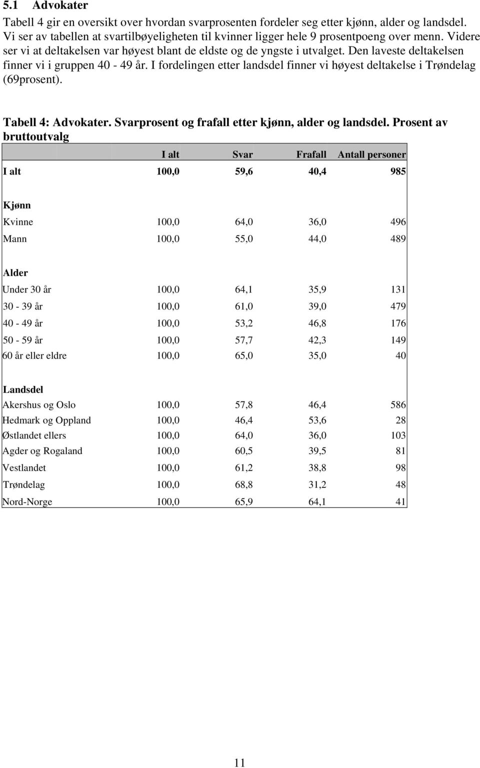 Den laveste deltakelsen finner vi i gruppen 40-49 år. I fordelingen etter landsdel finner vi høyest deltakelse i Trøndelag (69prosent). Tabell 4: Advokater.