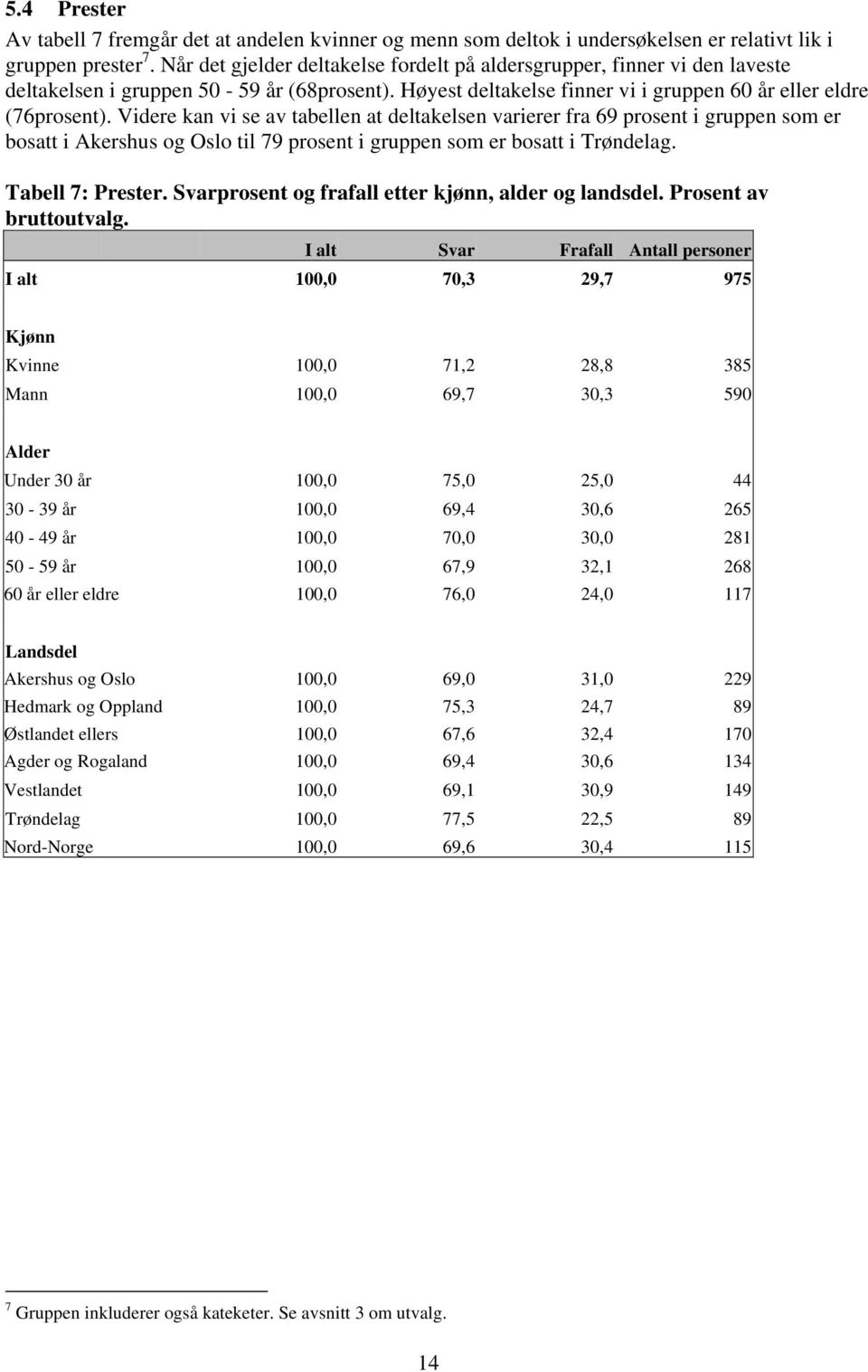 Videre kan vi se av tabellen at deltakelsen varierer fra 69 prosent i gruppen som er bosatt i Akershus og Oslo til 79 prosent i gruppen som er bosatt i Trøndelag. Tabell 7: Prester.