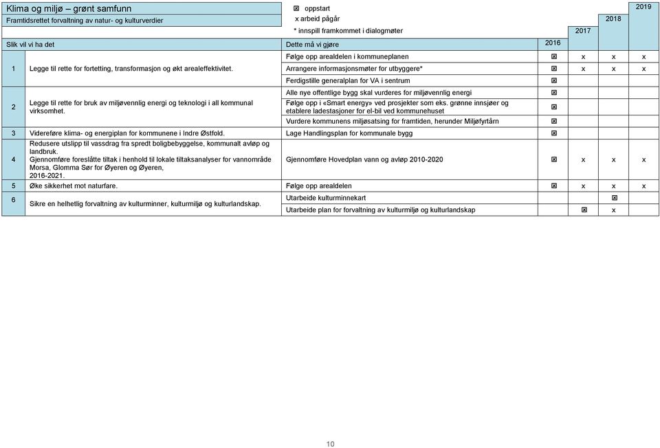 Følge opp arealdelen i kommuneplanen X x x x Arrangere informasjonsmøter for utbyggere* X x x x Ferdigstille generalplan for VA i sentrum X Alle nye offentlige bygg skal vurderes for miljøvennlig