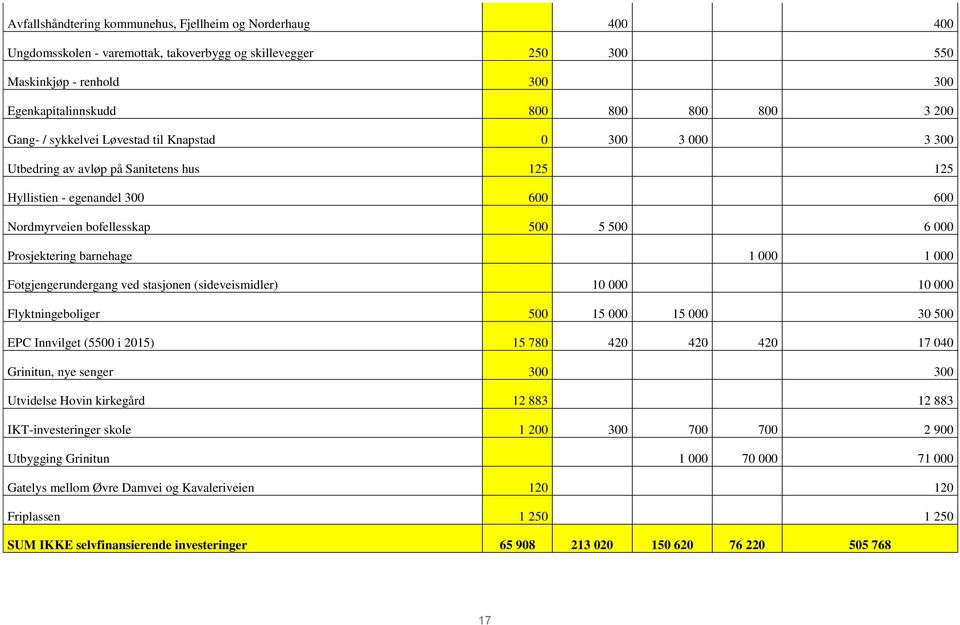 barnehage 1 000 1 000 Fotgjengerundergang ved stasjonen (sideveismidler) 10 000 10 000 Flyktningeboliger 500 15 000 15 000 30 500 EPC Innvilget (5500 i 2015) 15 780 420 420 420 17 040 Grinitun, nye