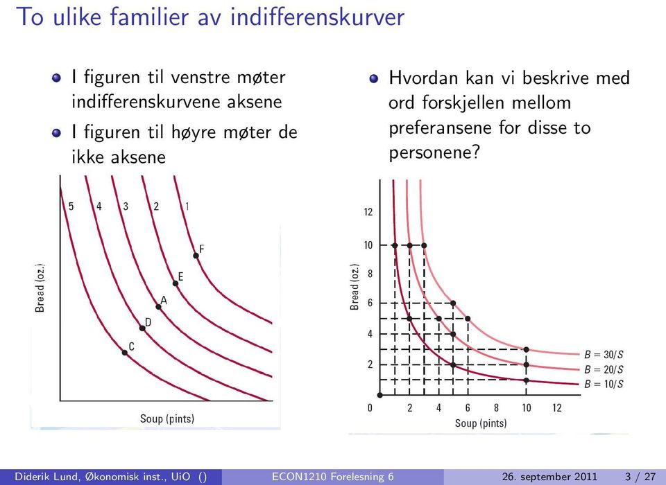 3: A Family of Indifference Curves I figuren til høyre møter de ikke aksene Formula for indifference curves is B = U/S U is well-being, or
