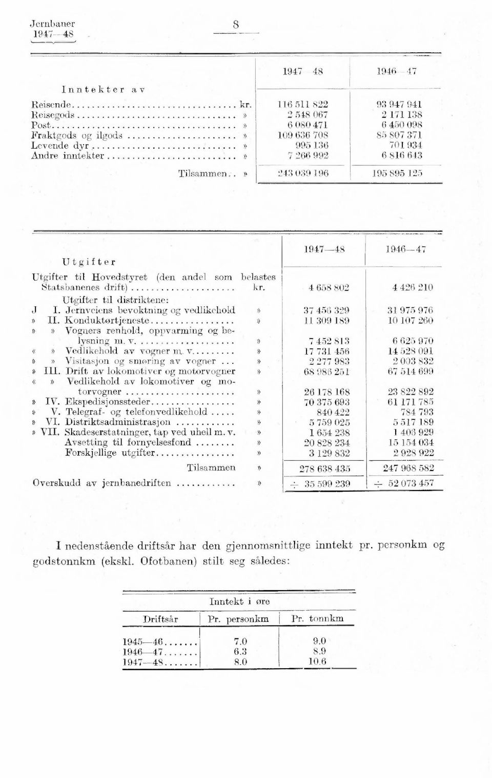 .» 243 39 196 195 895 125 Utgifter 1946-47 Utgifter til Hovedstyret (den andel som belastes Statsbanenes drift) kr. 4 658 82 4 426 21 Utgifter til distriktene: J I.