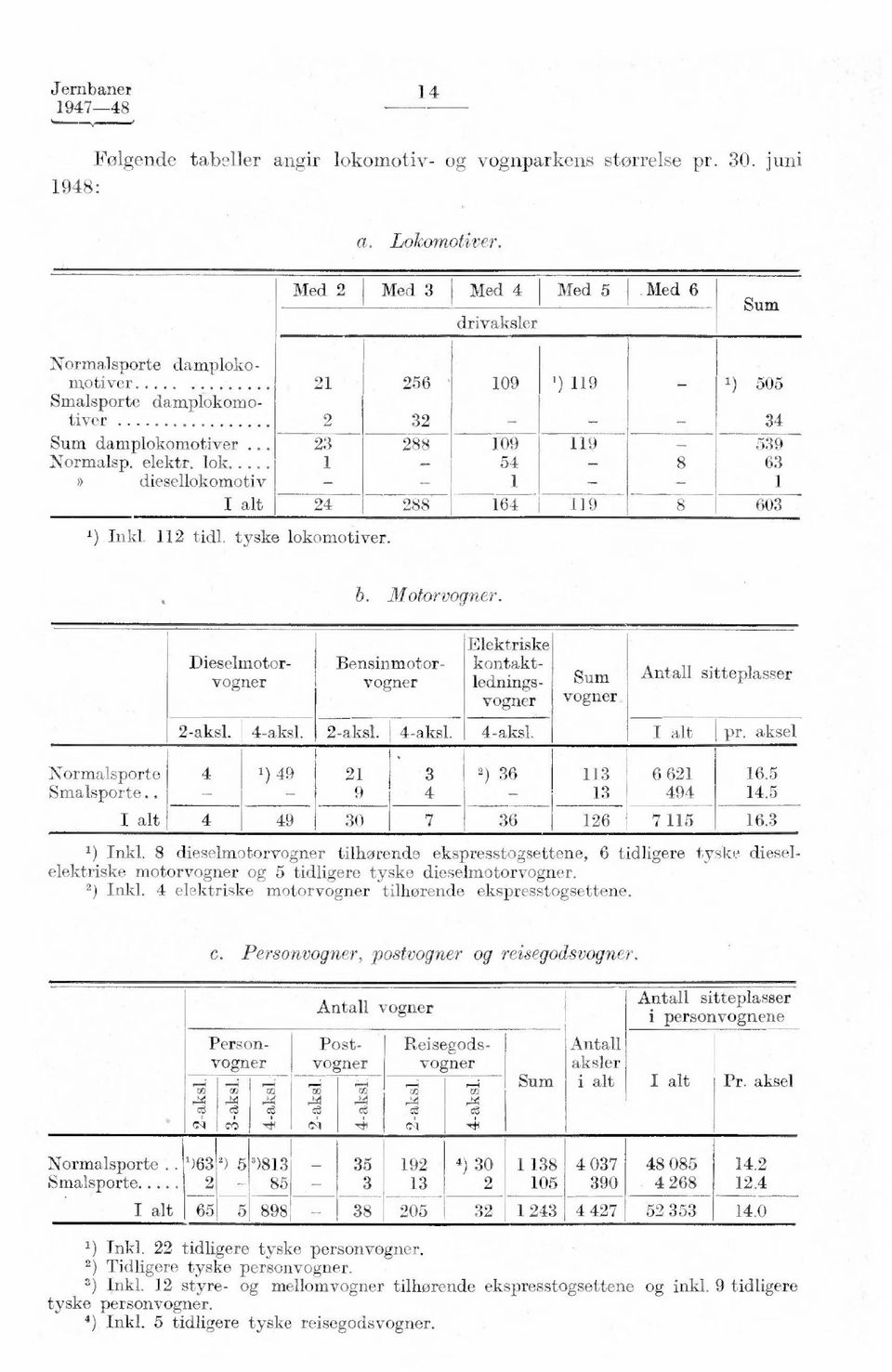 lok 1 54 8 63 diesellokomotiv 1 1 I alt 24 288 164 119 8 63 Dieselmotorvogner Bensinmotorvogner Elektriske kontaktledningsvogner Sum vogner Antall sitteplasser 2-aksl. 4-aksl. 2-aksl. 4-aksl. 4 -aksl.