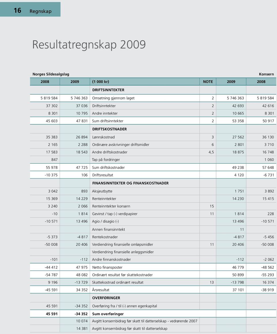 Ordinære avskrivninger driftsmidler 6 2 801 3 710 17 583 18 543 Andre driftskostnader 4,5 18 875 16 748 847 Tap på fordringer 1 060 55 978 47 725 Sum driftskostnader 49 238 57 648-10 375 106