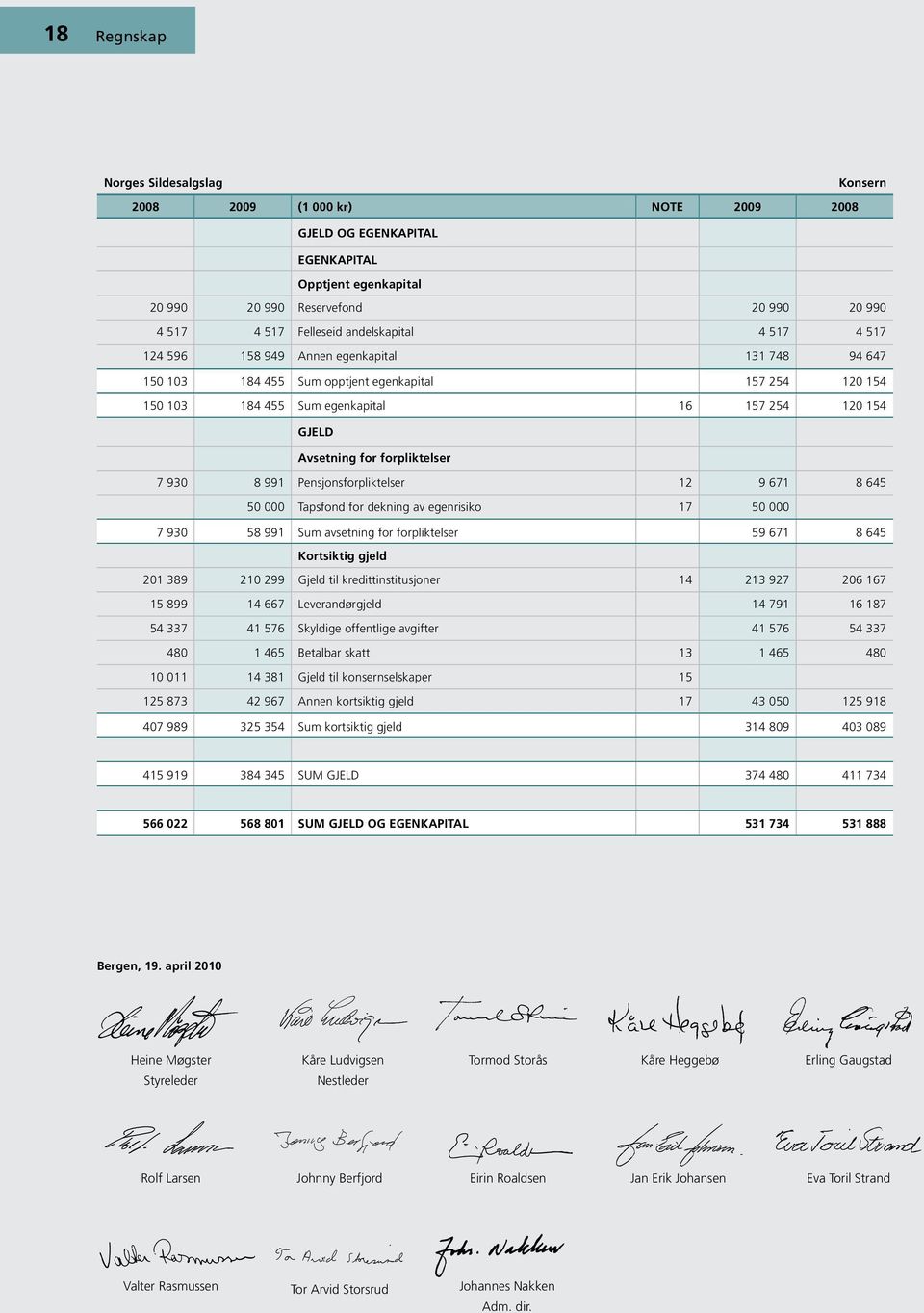 for forpliktelser 7 930 8 991 Pensjonsforpliktelser 12 9 671 8 645 50 000 Tapsfond for dekning av egenrisiko 17 50 000 7 930 58 991 Sum avsetning for forpliktelser 59 671 8 645 Kortsiktig gjeld 201