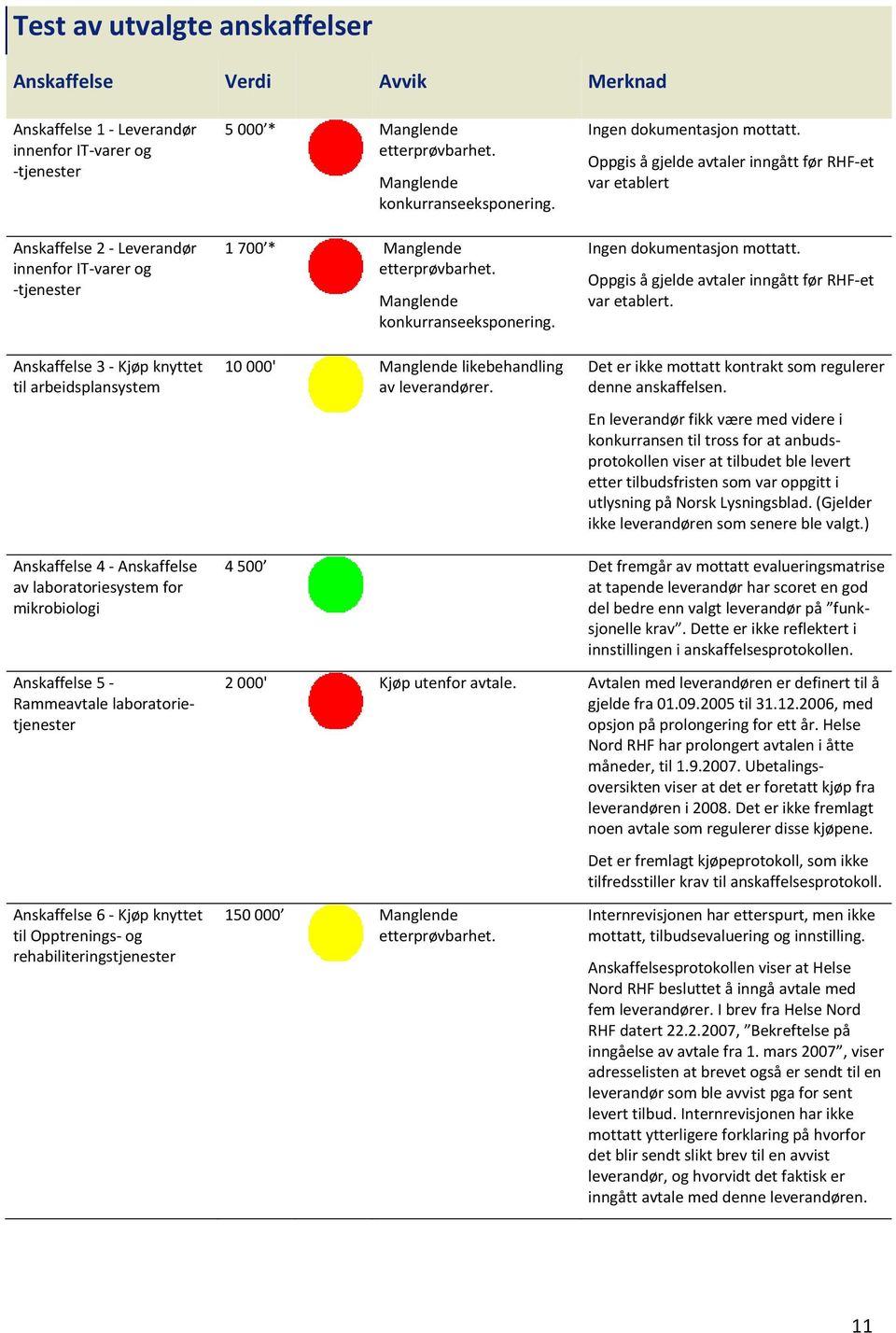 Ingen dokumentasjon mottatt. Oppgis å gjelde avtaler inngått før RHF et var etablert Ingen dokumentasjon mottatt. Oppgis å gjelde avtaler inngått før RHF et var etablert. Det er ikke mottatt kontrakt som regulerer denne anskaffelsen.