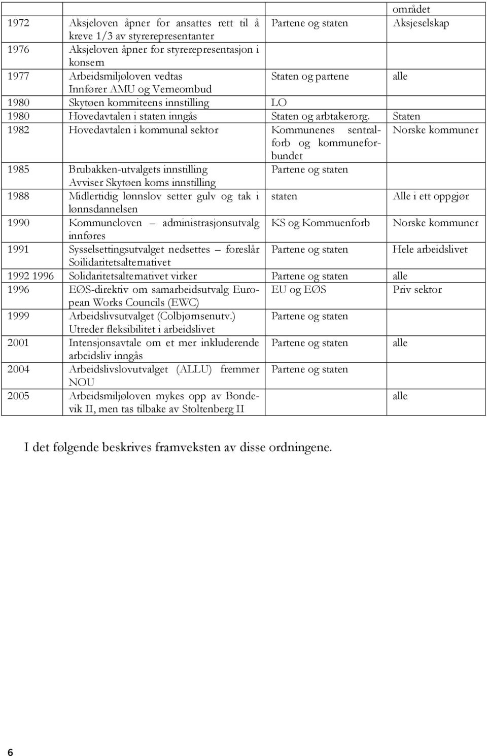 Staten 1982 Hovedavtalen i kommunal sektor Kommunenes sentralforb Norske kommuner og kommunefor- bundet 1985 Brubakken-utvalgets innstilling Partene og staten Avviser Skytøen koms innstilling 1988