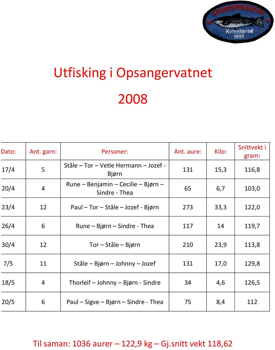 116,8 65 6,7 103,0 23/4 12 Paul Tor Ståle Jozef - Bjørn 273 33,3 122,0 26/4 6 Rune Bjørn Sindre - Thea 117 14 119,7 30/4 12 Tor Ståle