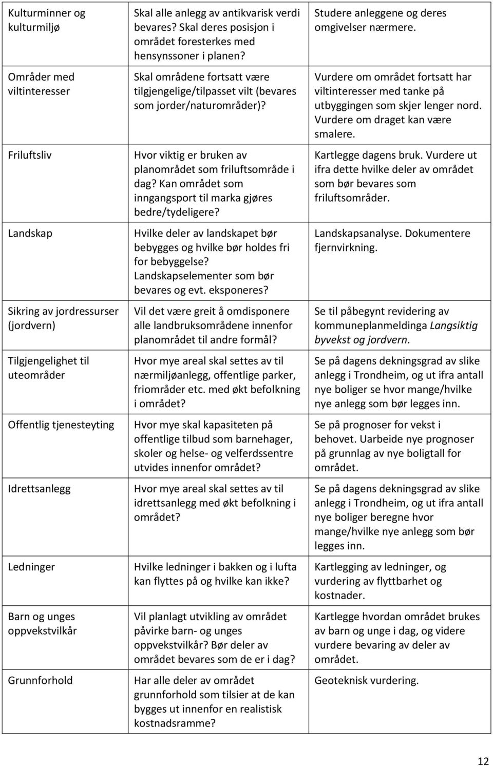 Skal områdene fortsatt være tilgjengelige/tilpasset vilt (bevares som jorder/naturområder)? Hvor viktig er bruken av planområdet som friluftsområde i dag?