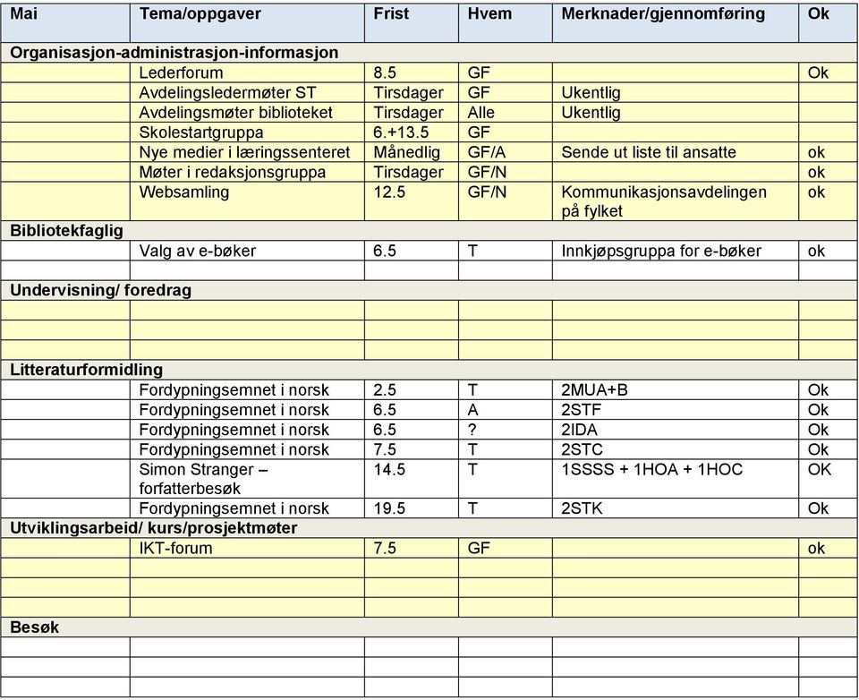 5 GF Nye medier i læringssenteret Månedlig GF/A Sende ut liste til ansatte Møter i redaksjonsgruppa Tirsdager GF/N Websamling 12.