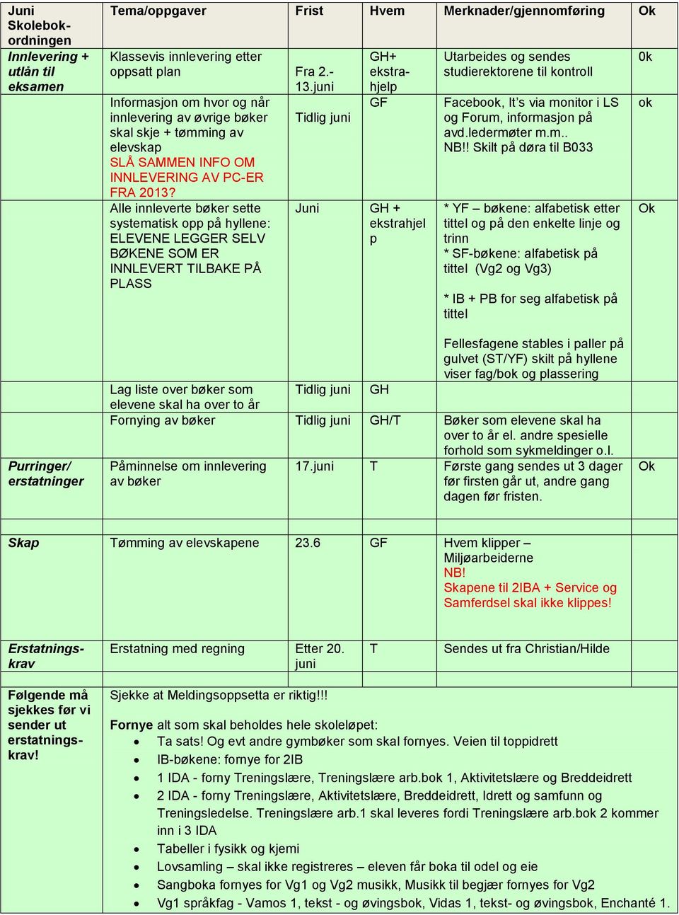 Alle innleverte bøker sette systematisk opp på hyllene: ELEVENE LEGGER SELV BØKENE SOM ER INNLEVERT TILBAKE PÅ PLASS GH+ ekstrahjelp GF Juni GH + ekstrahjel p Utarbeides og sendes studierektorene til