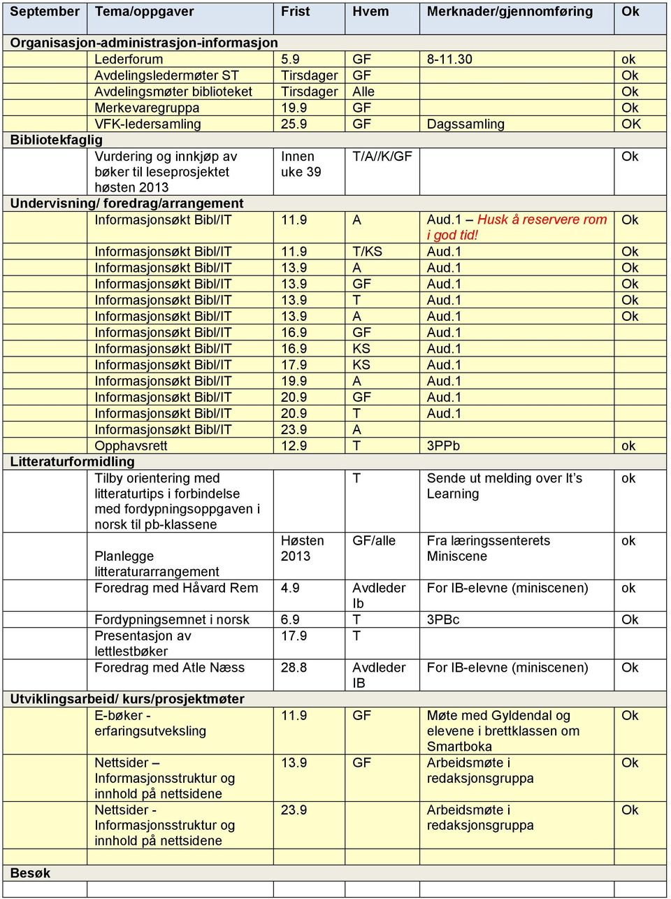 9 GF Dagssamling OK Vurdering og innkjøp av bøker til leseprosjektet høsten 2013 Innen uke 39 T/A//K/GF Undervisning/ foredrag/arrangement Informasjonsøkt Bibl/IT 11.9 A Aud.