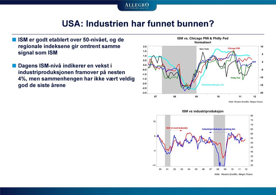 vært veldig god de siste årene 0.5 0.0-0.5-1.0-1.5-2.0-2.5 Industriproduksjon, å/å Philly Fed ISM 0-5 -10-15 -3.