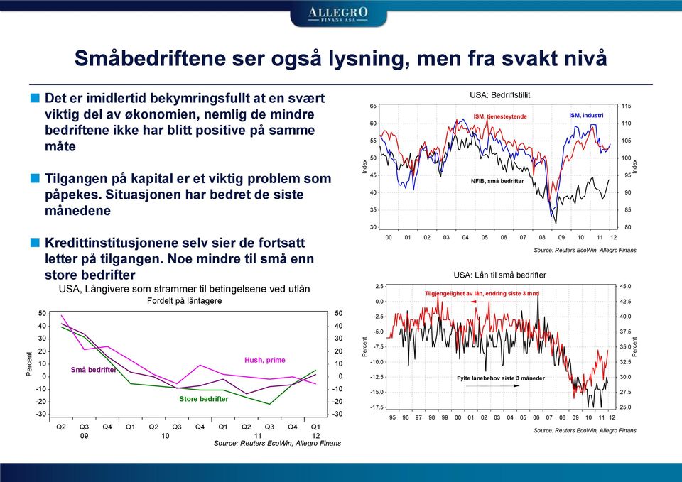 Situasjonen har bedret de siste månedene 45 40 35 NFIB, små bedrifter 95 90 85 Kredittinstitusjonene selv sier de fortsatt letter på tilgangen.