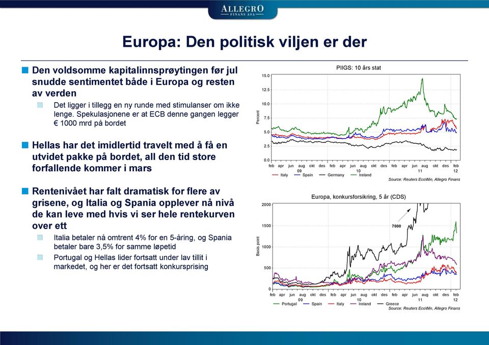 Spekulasjonene er at ECB denne gangen legger 1000 mrd på bordet Hellas har det imidlertid travelt med å få en utvidet pakke på bordet, all den tid store forfallende kommer i mars Rentenivået har falt