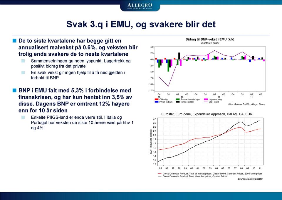 Lagertrekk og positivt bidrag fra det private En svak vekst gir ingen hjelp til å få ned gjelden i forhold til BNP 5.0 2.5 0.0-2.5-5.0-7.