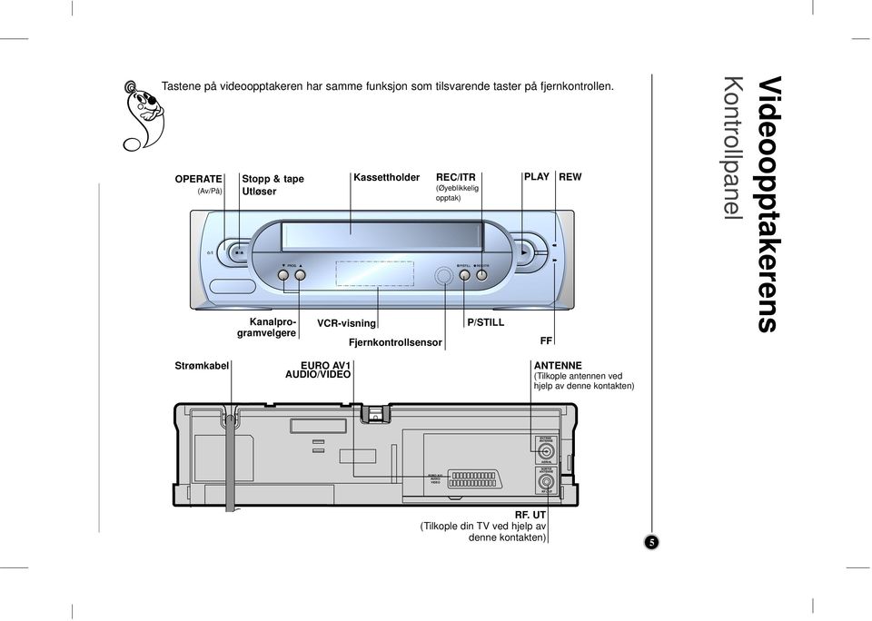 opptak) P/STILL PLAY FF REW Vdeoopptakerens Kontrollpanel Strømkabel EURO AV1 AUDIO/VIDEO ANTENNE (Tlkople antennen