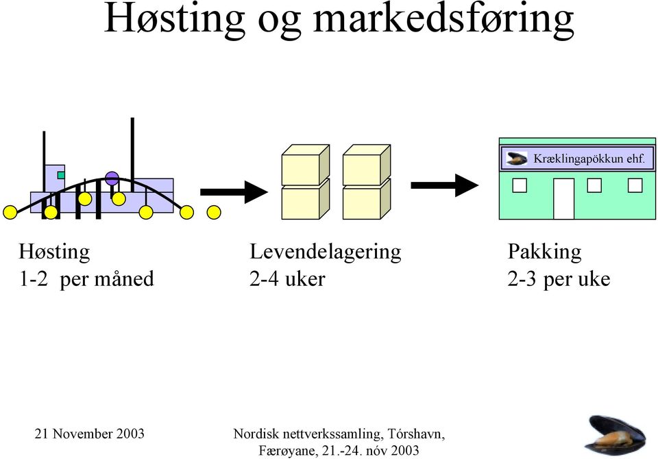 Høsting 1-2 per måned