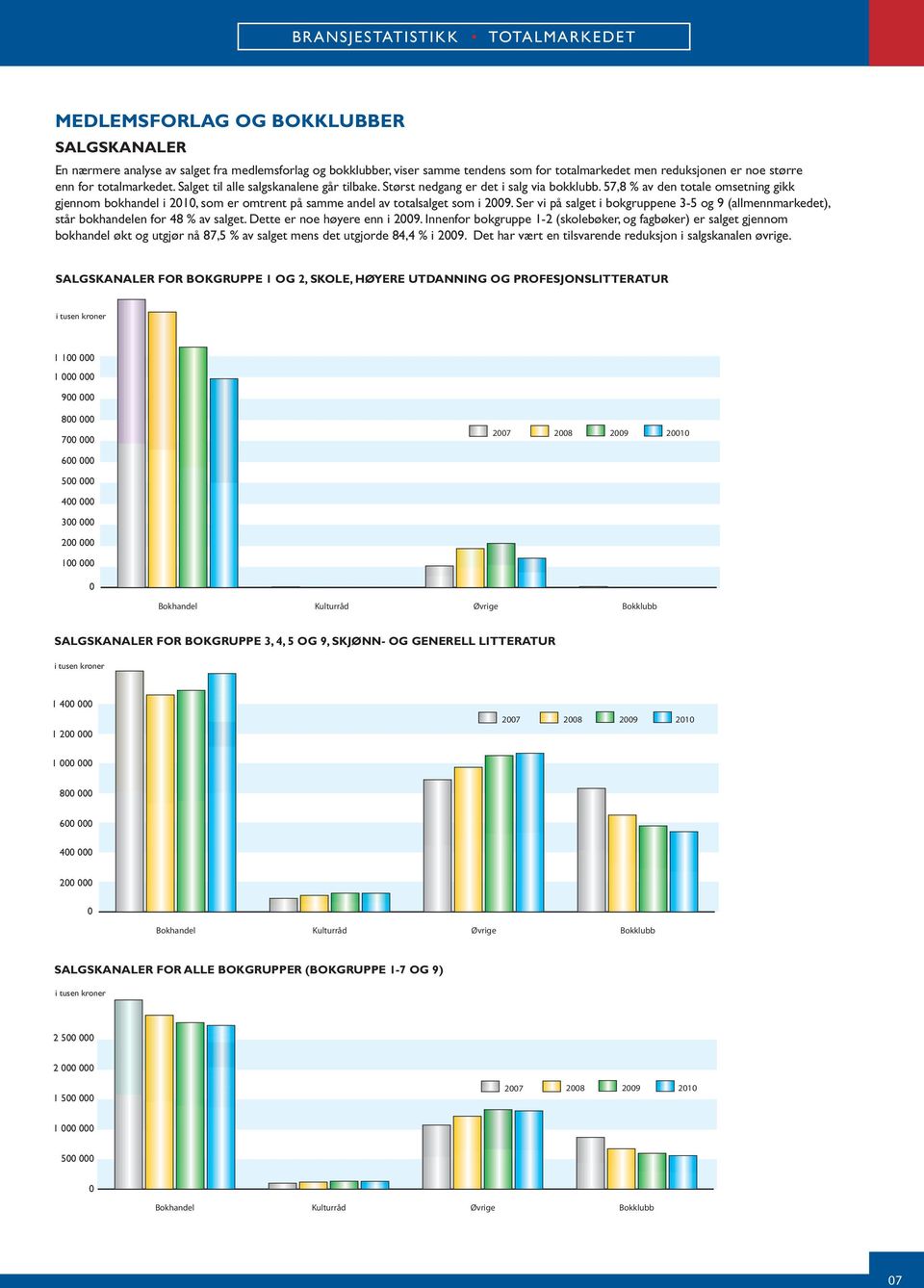 57,8 % av den totale gikk gjennom bokhandel i, som er omtrent på samme andel av totalsalget som i 9. Ser vi på salget i bokgruppene 3-5 og 9 (allmennmarkedet), står bokhandelen for 48 % av salget.