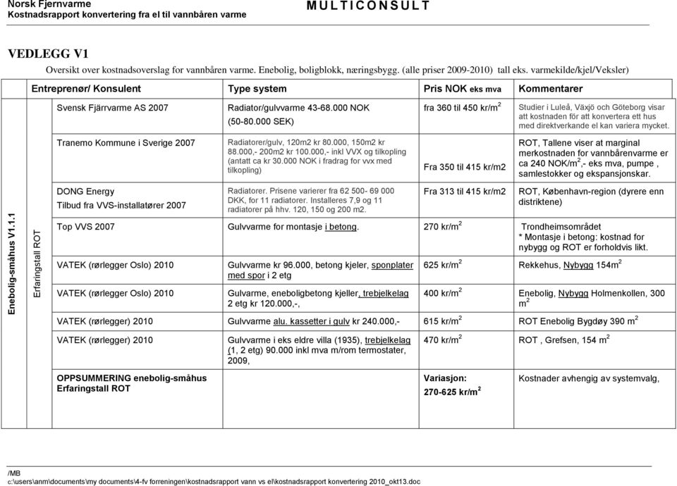 varmekilde/kjel/veksler) Entreprenør/ Konsulent Type system Pris NOK eks mva Kommentarer Svensk Fjärrvarme AS 2007 Radiator/gulvvarme 43-68.000 NOK (50-80.