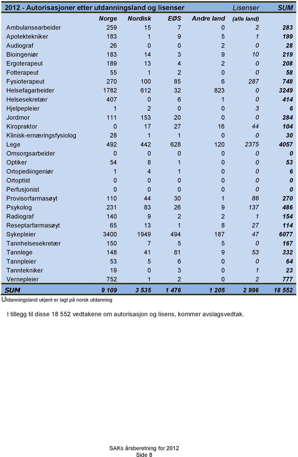 Hjelpepleier 1 2 0 0 3 6 Jordmor 111 153 20 0 0 284 Kiropraktor 0 17 27 16 44 104 Klinisk-ernæringsfysiolog 28 1 1 0 0 30 Lege 492 442 628 120 2375 4057 Omsorgsarbeider 0 0 0 0 0 0 Optiker 54 8 1 0 0