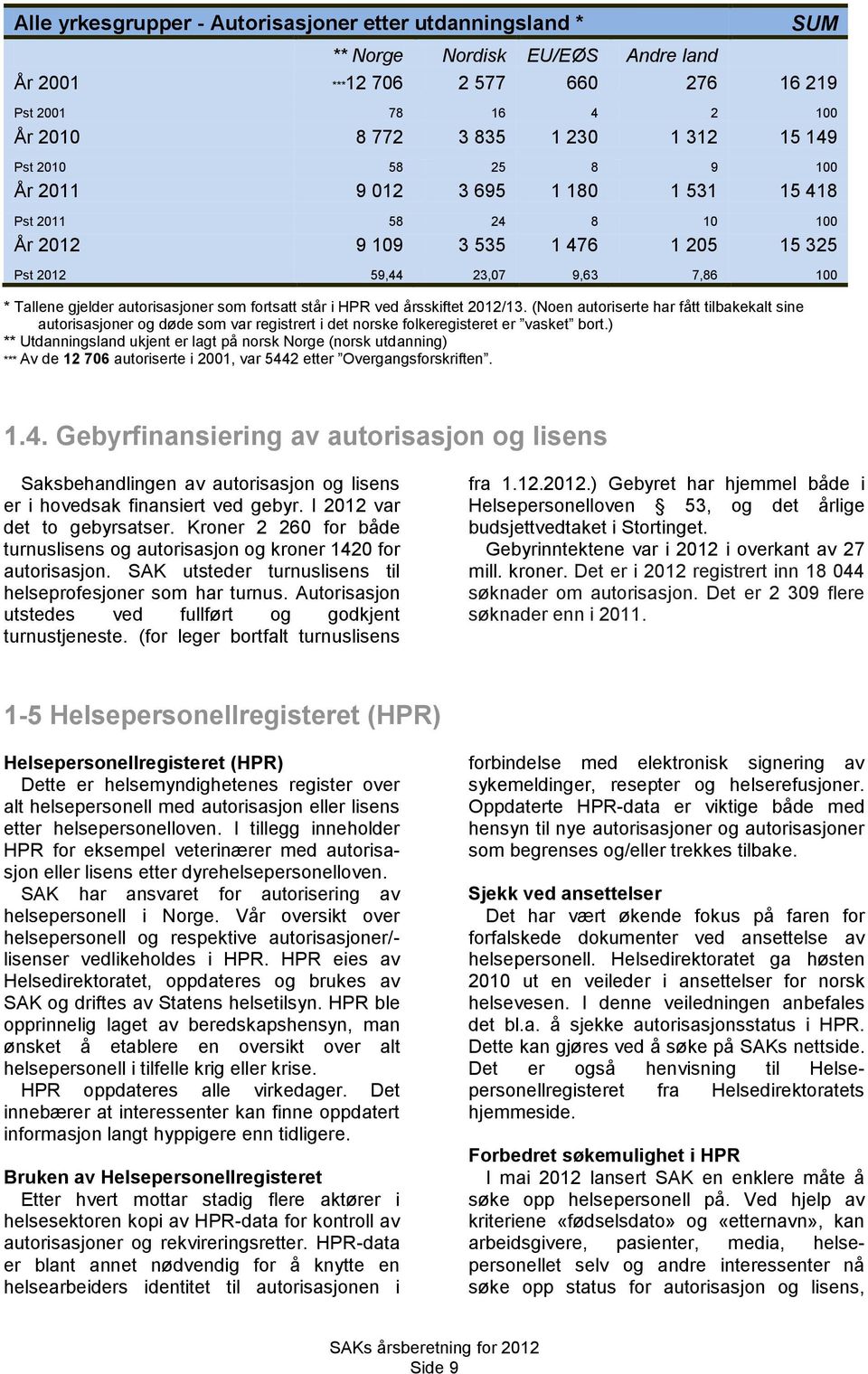 fortsatt står i HPR ved årsskiftet 2012/13. (Noen autoriserte har fått tilbakekalt sine autorisasjoner og døde som var registrert i det norske folkeregisteret er vasket bort.