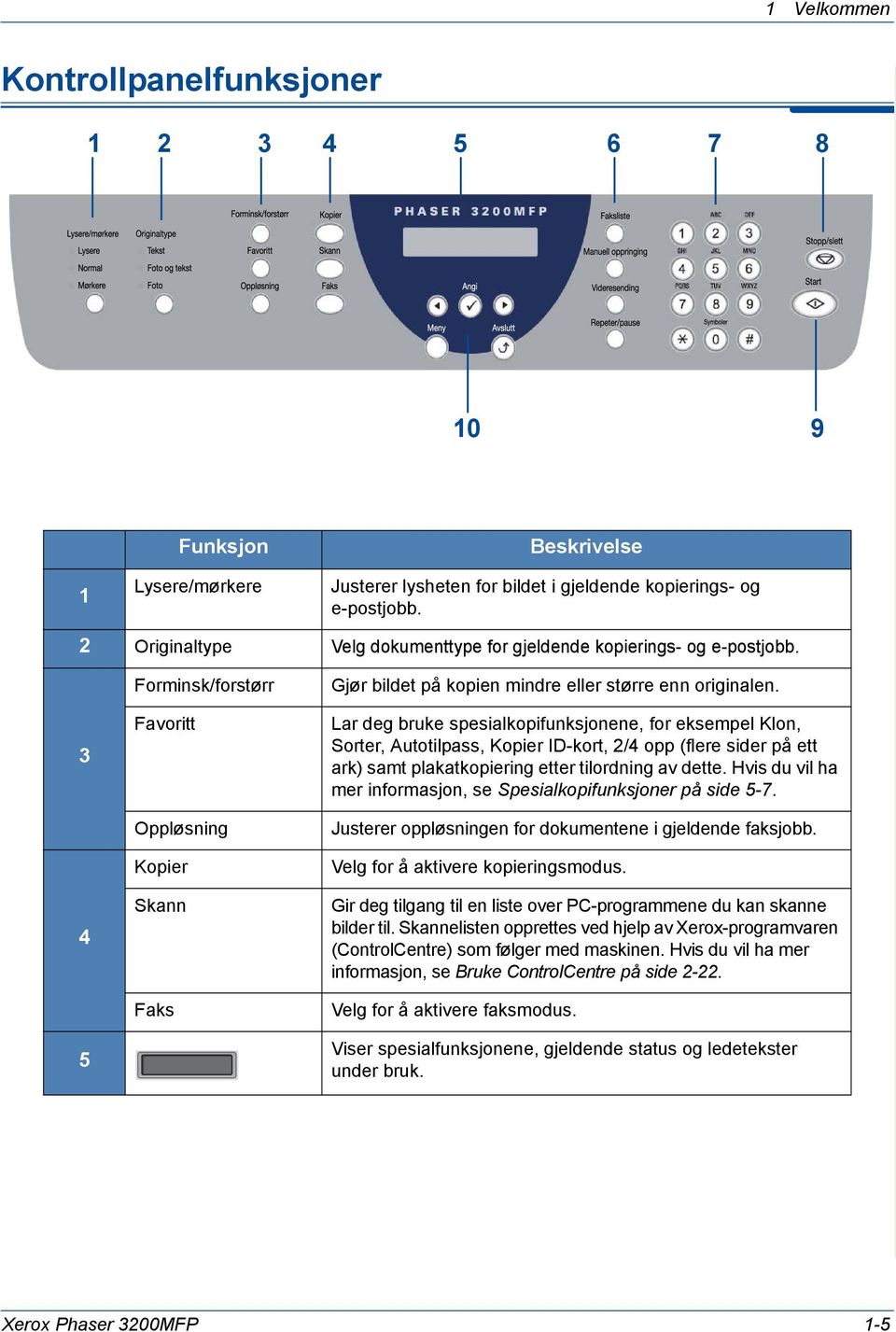 Lar deg bruke spesialkopifunksjonene, for eksempel Klon, Sorter, Autotilpass, Kopier ID-kort, 2/4 opp (flere sider på ett ark) samt plakatkopiering etter tilordning av dette.