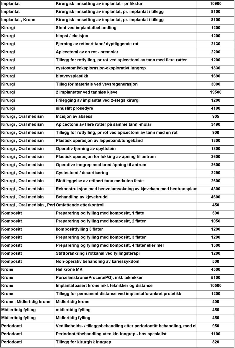 2200 Kirurgi Tillegg for rotfylling, pr rot ved apicectomi av tann med flere røtter 1200 Kirurgi cystostomi/eksplorasjon-eksplorativt inngrep 1830 Kirurgi bløtvevsplastikk 1690 Kirurgi Tilleg for