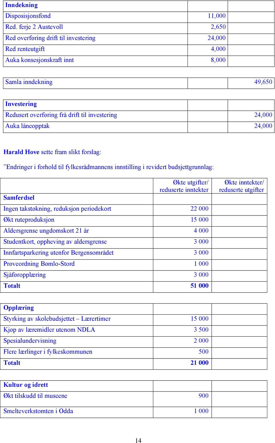 investering 24,000 Auka låneopptak 24,000 Harald Hove sette fram slikt forslag: Endringer i forhold til fylkesrådmannens innstilling i revidert budsjettgrunnlag: Samferdsel Økte utgifter/ reduserte