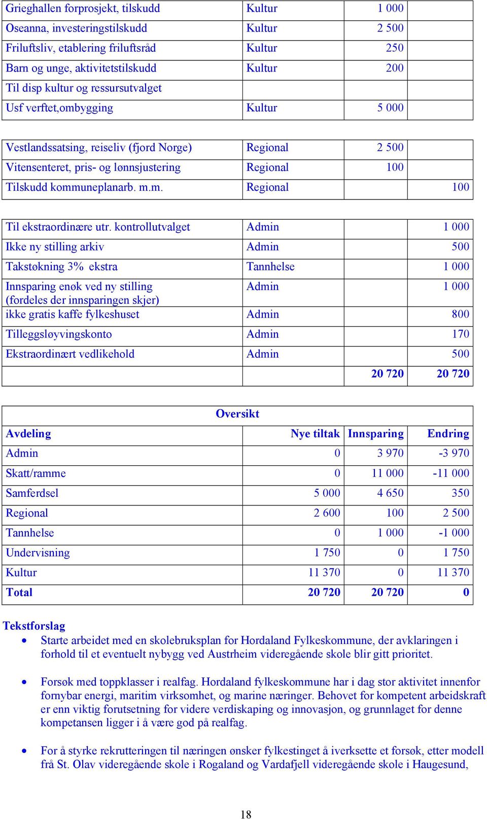 kontrollutvalget Admin 1 000 Ikke ny stilling arkiv Admin 500 Takstøkning 3% ekstra Tannhelse 1 000 Innsparing enøk ved ny stilling Admin 1 000 (fordeles der innsparingen skjer) ikke gratis kaffe