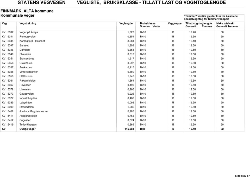 KV 5347 Saraset 1,892 k10 KV 5348 Dalveien 0,855 k10 KV 5349 Elveveien 0,313 k10 KV 5351 Storsandnes 1,917 k10 KV 5356 Crowes vei 0,297 k10 KV 5357 uskarnes 0,915 k10 KV 5358 Vintersetbakken 0,580