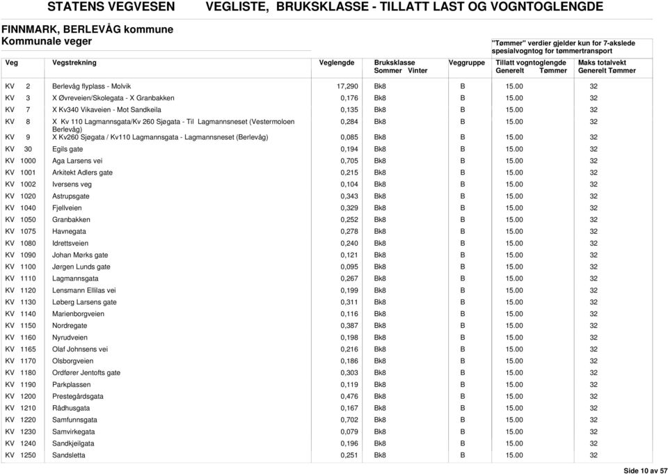 Lagmannsneset (erlevåg) 0,284 0,085 k8 k8 KV 30 Egils gate 0,194 k8 KV 1000 ga Larsens vei 0,705 k8 KV 1001 rkitekt dlers gate 0,215 k8 KV 1002 Iversens veg 0,104 k8 KV 1020 strupsgate 0,343 k8 KV 10
