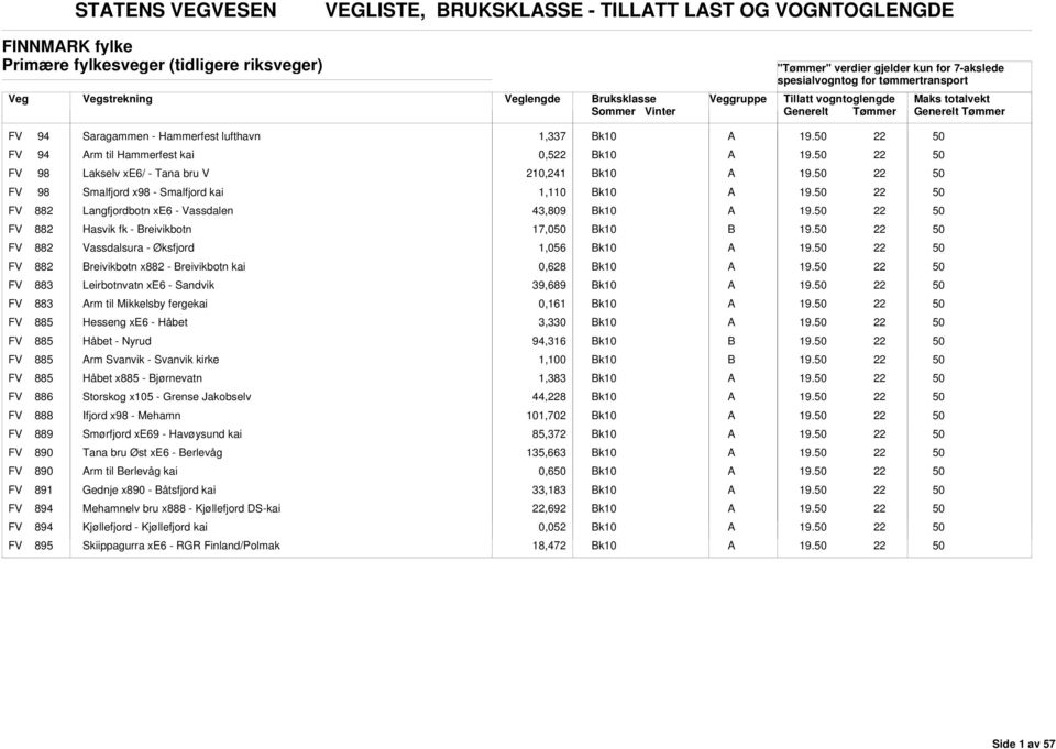 Hasvik fk - reivikbotn 17,0 k10 22 FV 882 Vassdalsura - Øksfjord 1,056 k10 22 FV 882 reivikbotn x882 - reivikbotn kai 0,628 k10 22 FV 883 Leirbotnvatn xe6 - Sandvik 39,689 k10 22 FV 883 rm til