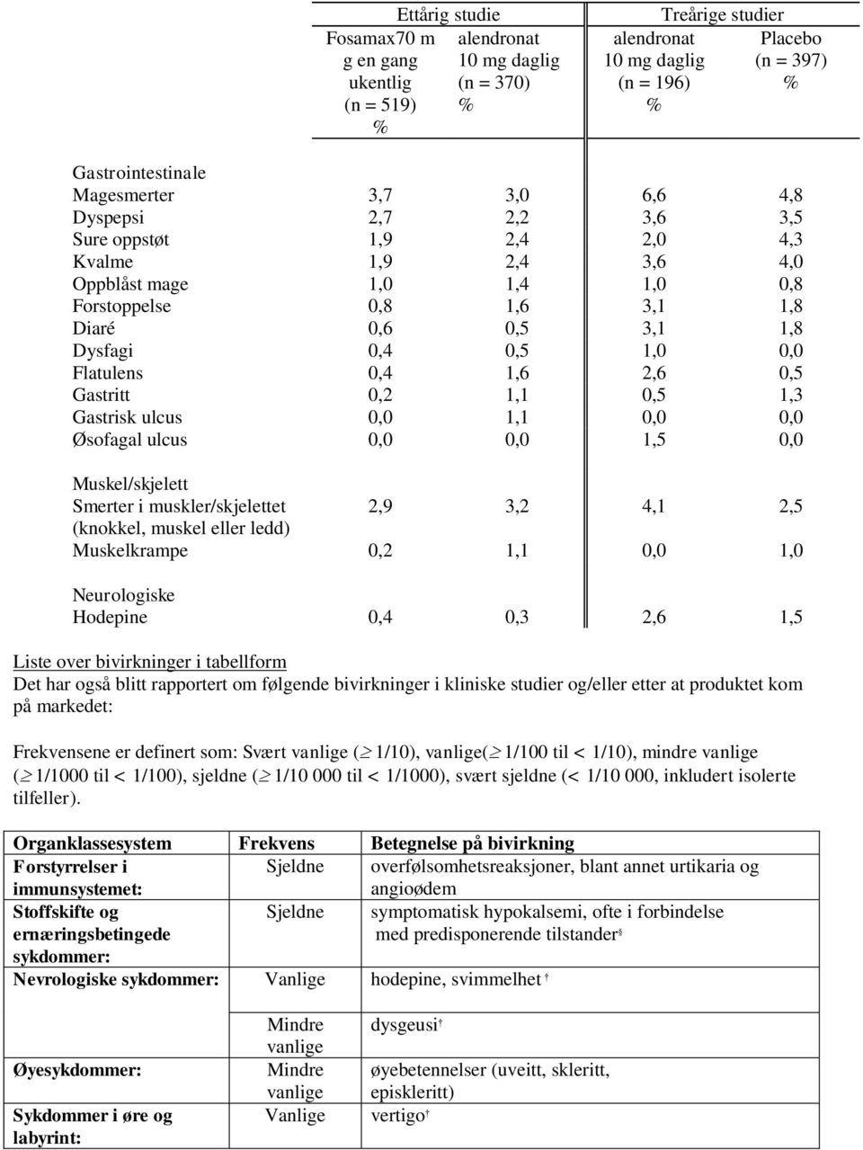 Flatulens 0,4 1,6 2,6 0,5 Gastritt 0,2 1,1 0,5 1,3 Gastrisk ulcus 0,0 1,1 0,0 0,0 Øsofagal ulcus 0,0 0,0 1,5 0,0 Muskel/skjelett Smerter i muskler/skjelettet 2,9 3,2 4,1 2,5 (knokkel, muskel eller