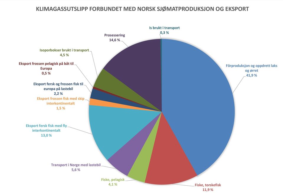 ørret 41,9 % Eksport fersk og frossen fisk til europa på lastebil 2,2 % Eksport frossen fisk med skip interkontinentalt 1,5