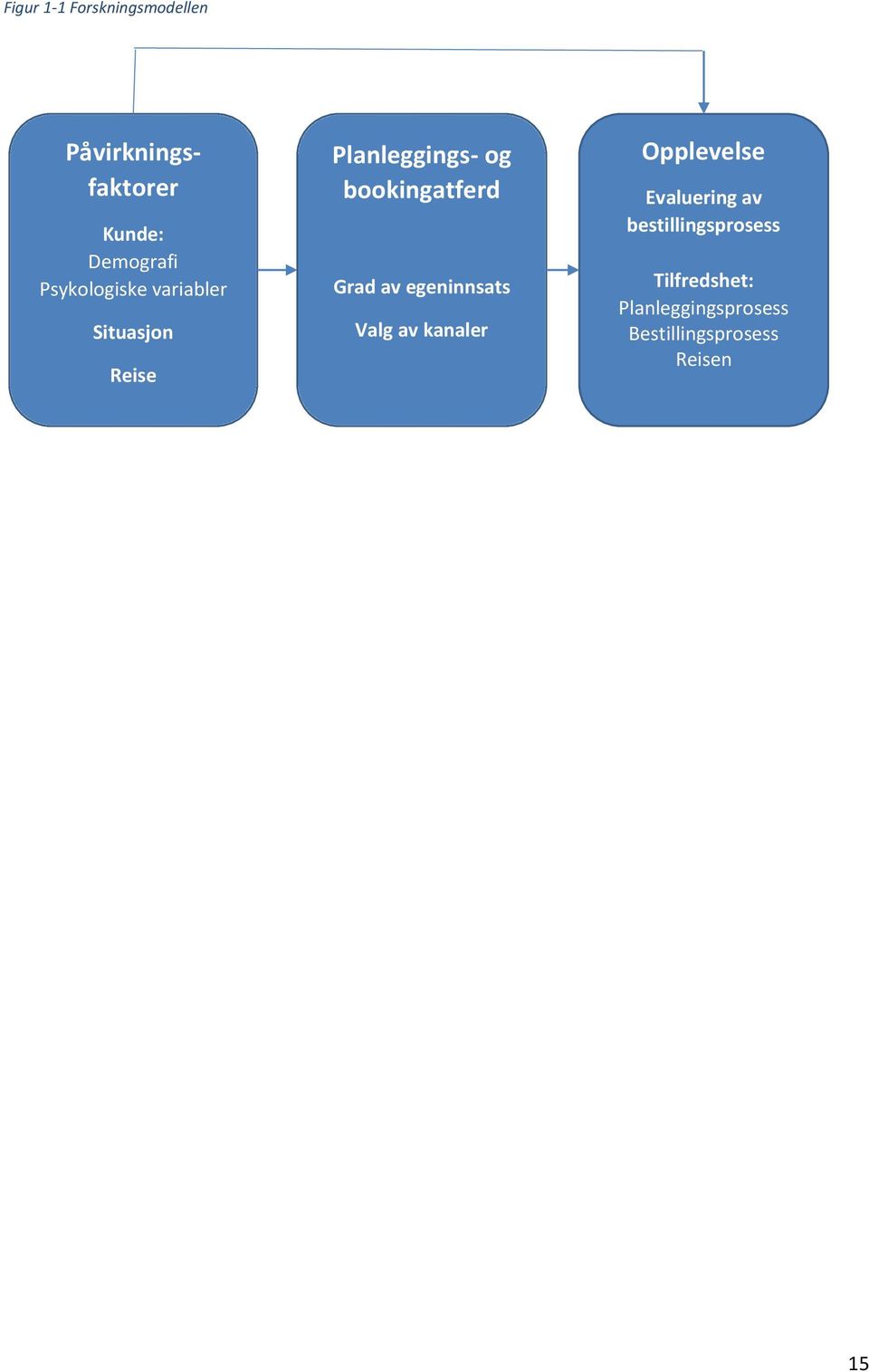 Grad av egeninnsats Valg av kanaler Opplevelse Evaluering av