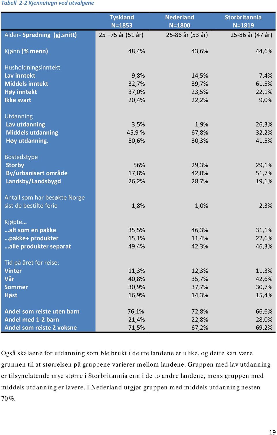 23,5% 22,2% 7,4% 61,5% 22,1% 9,0% Utdanning Lav utdanning Middels utdanning Høy utdanning.