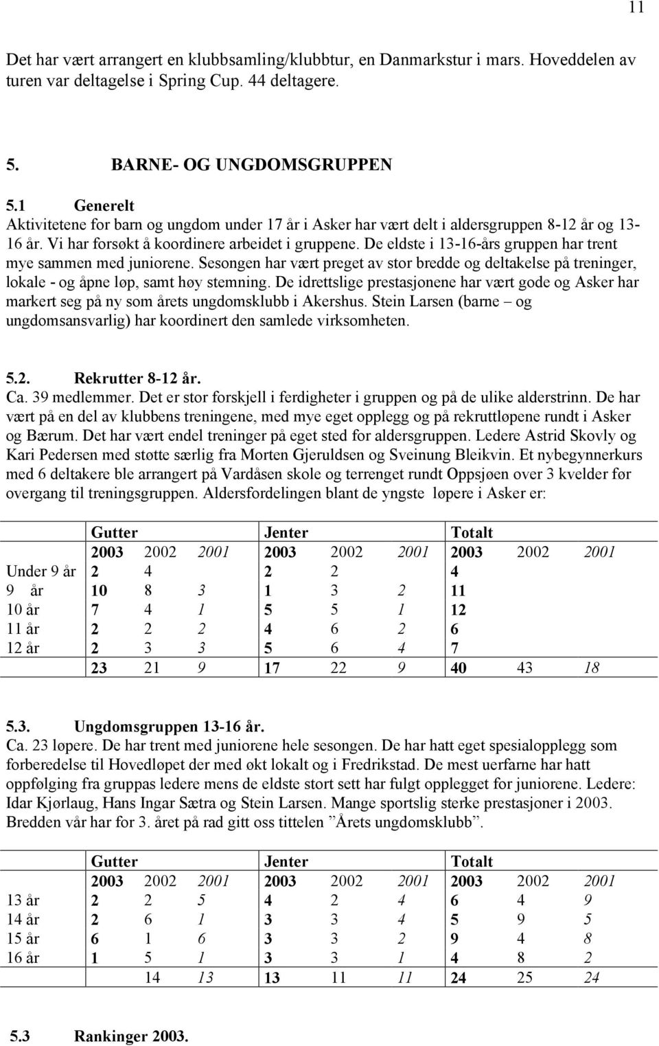 De eldste i 13-16-års gruppen har trent mye sammen med juniorene. Sesongen har vært preget av stor bredde og deltakelse på treninger, lokale - og åpne løp, samt høy stemning.