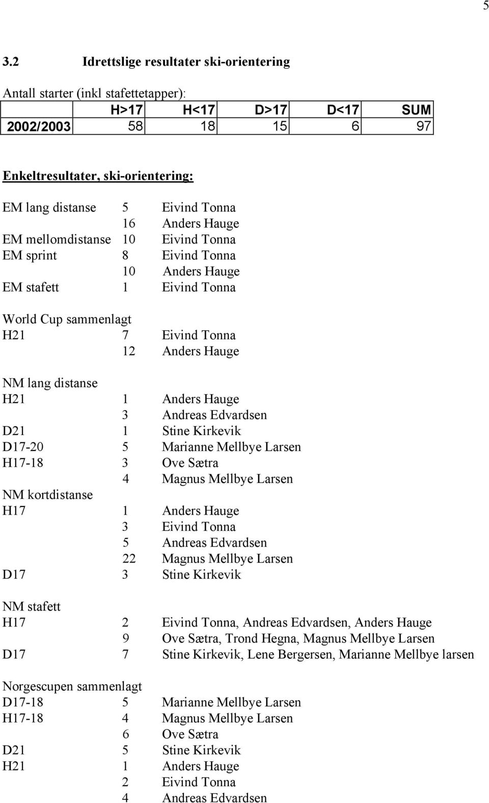 Anders Hauge 3 Andreas Edvardsen D21 1 Stine Kirkevik D17-20 5 Marianne Mellbye Larsen H17-18 3 Ove Sætra 4 Magnus Mellbye Larsen NM kortdistanse H17 1 Anders Hauge 3 Eivind Tonna 5 Andreas Edvardsen