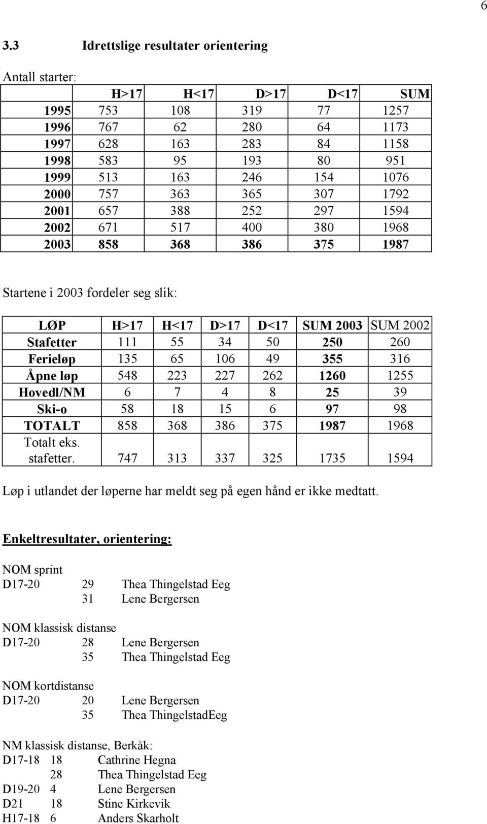 55 34 50 250 260 Ferieløp 135 65 106 49 355 316 Åpne løp 548 223 227 262 1260 1255 Hovedl/NM 6 7 4 8 25 39 Ski-o 58 18 15 6 97 98 TOTALT 858 368 386 375 1987 1968 Totalt eks. stafetter.