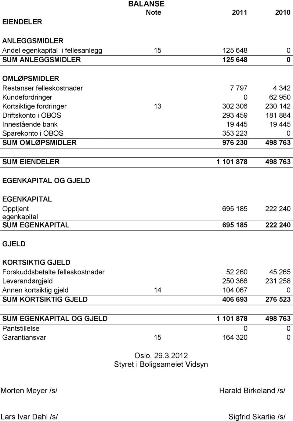 763 EGENKAPITAL OG GJELD EGENKAPITAL Opptjent 695 185 222 240 egenkapital SUM EGENKAPITAL 695 185 222 240 GJELD KORTSIKTIG GJELD Forskuddsbetalte felleskostnader 52 260 45 265 Leverandørgjeld 250 366