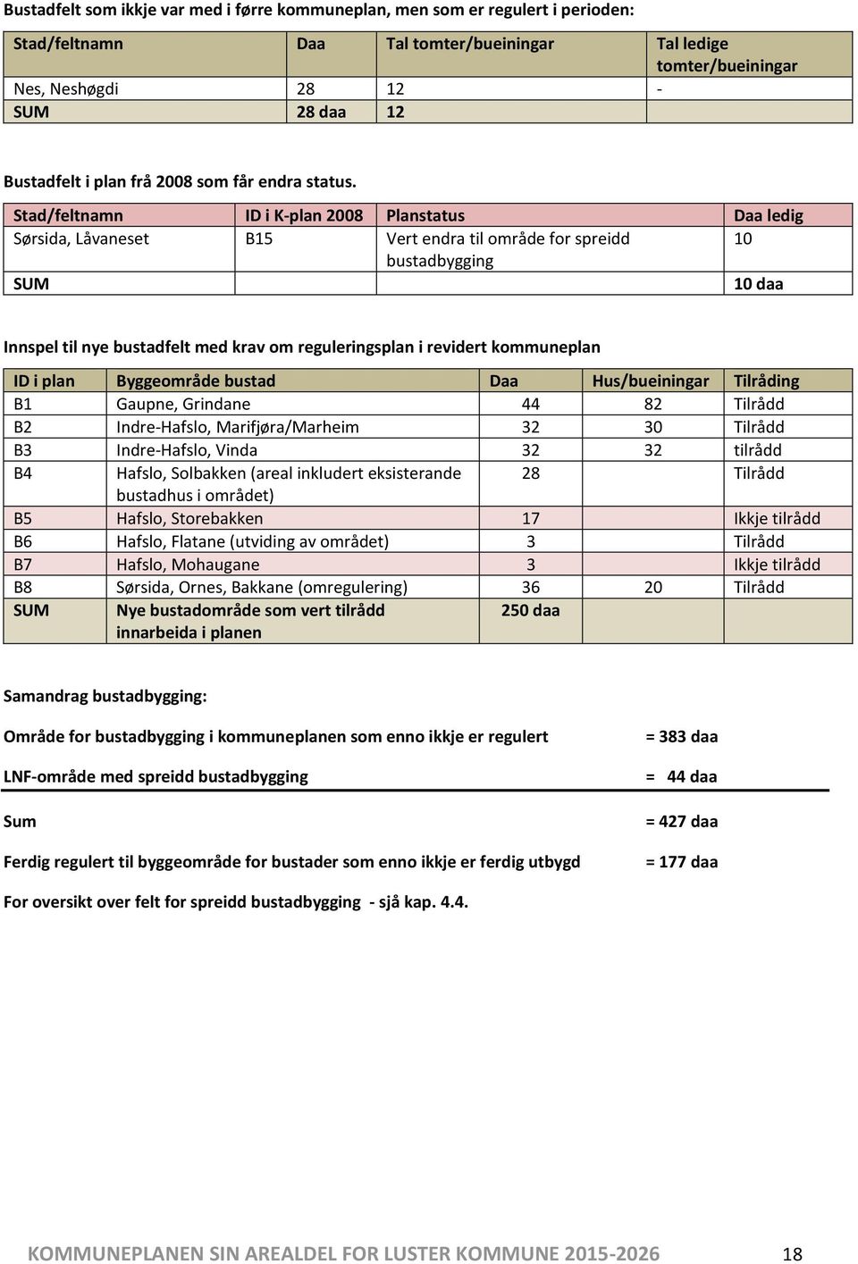 Stad/feltnamn ID i K-plan 2008 Planstatus Daa ledig Sørsida, Låvaneset B15 Vert endra til område for spreidd 10 bustadbygging SUM 10 daa Innspel til nye bustadfelt med krav om reguleringsplan i