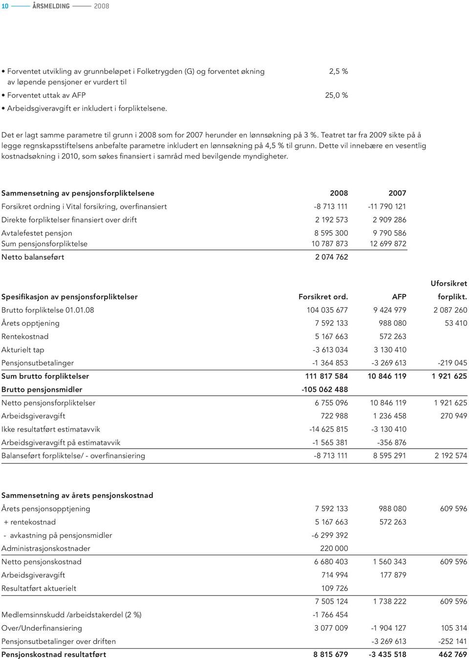 Teatret tar fra 2009 sikte på å legge regnskapsstiftelsens anbefalte parametre inkludert en lønnsøkning på 4,5 % til grunn.