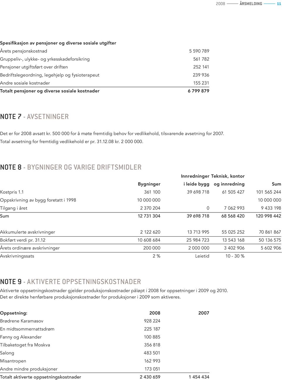 500 000 for å møte fremtidig behov for vedlikehold, tilsvarende avsetning for 2007. Total avsetning for fremtidig vedlikehold er pr. 31.12.08 kr. 2 000 000.