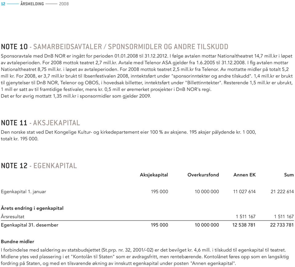 kr. i løpet av avtaleperioden. For 2008 mottok teatret 2,5 mill.kr fra Telenor. Av mottatte midler på totalt 5,2 mill kr. For 2008, er 3,7 mill.