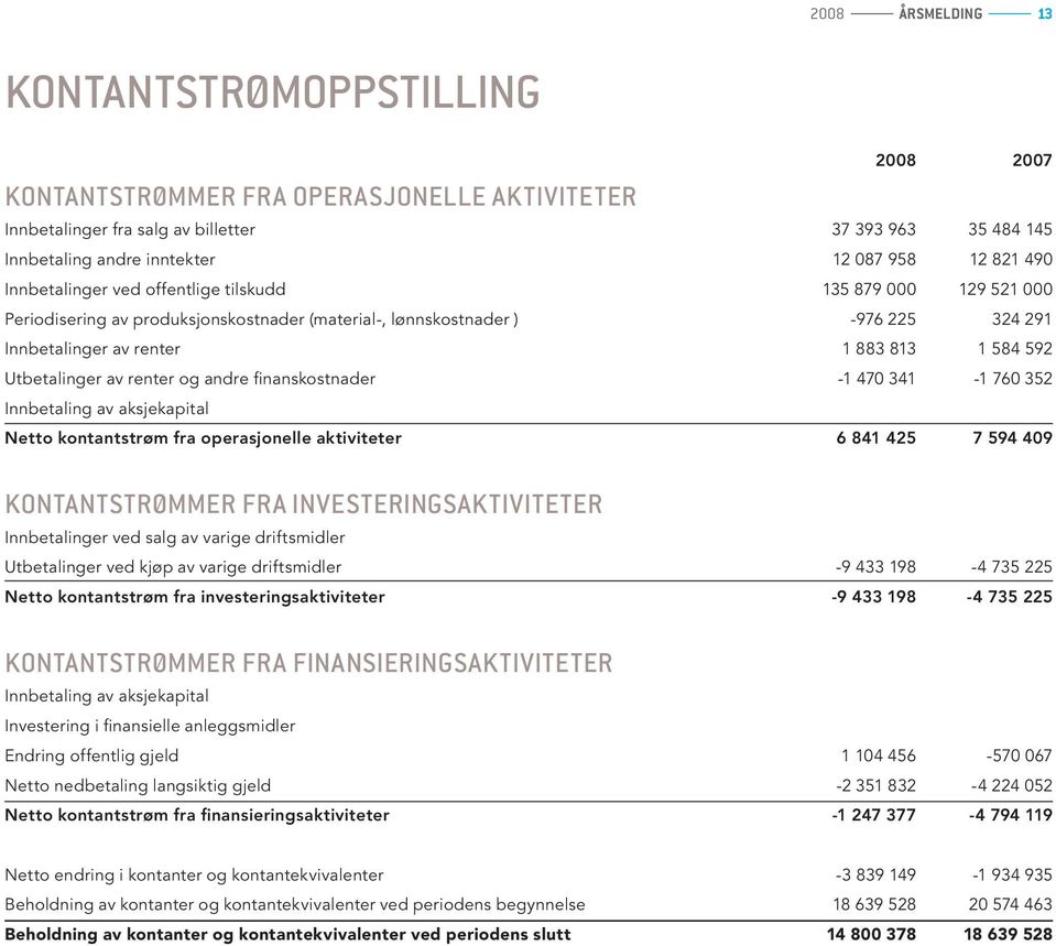 Utbetalinger av renter og andre finanskostnader -1 470 341-1 760 352 Innbetaling av aksjekapital Netto kontantstrøm fra operasjonelle aktiviteter 6 841 425 7 594 409 Kontantstrømmer fra