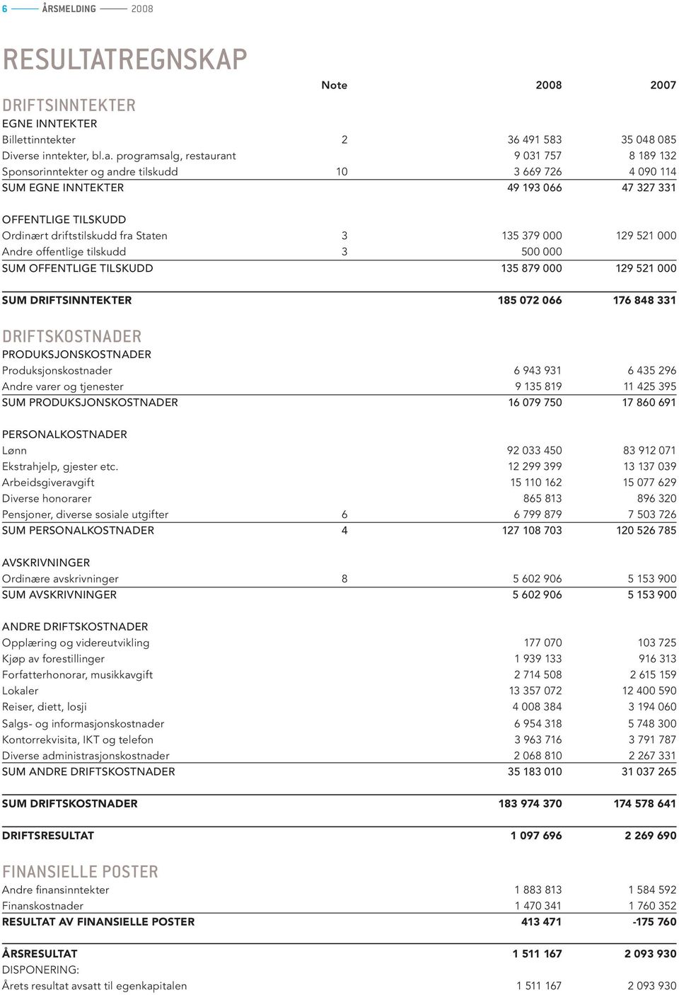 DRIFTSINNTEKTER EGNE INNTEKTER Note 2008 2007 Billettinntekter 2 36 491 583 35 048 085 Diverse inntekter, bl.a.