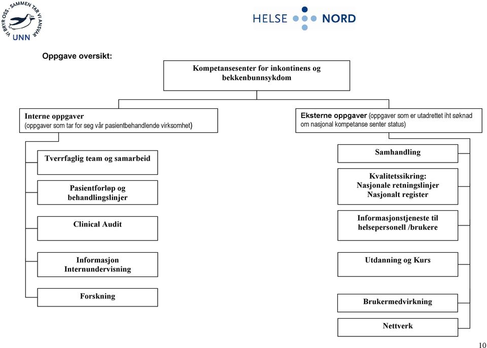 Tverrfaglig team og samarbeid Pasientforløp og behandlingslinjer Clinical Audit Samhandling Kvalitetssikring: Nasjonale