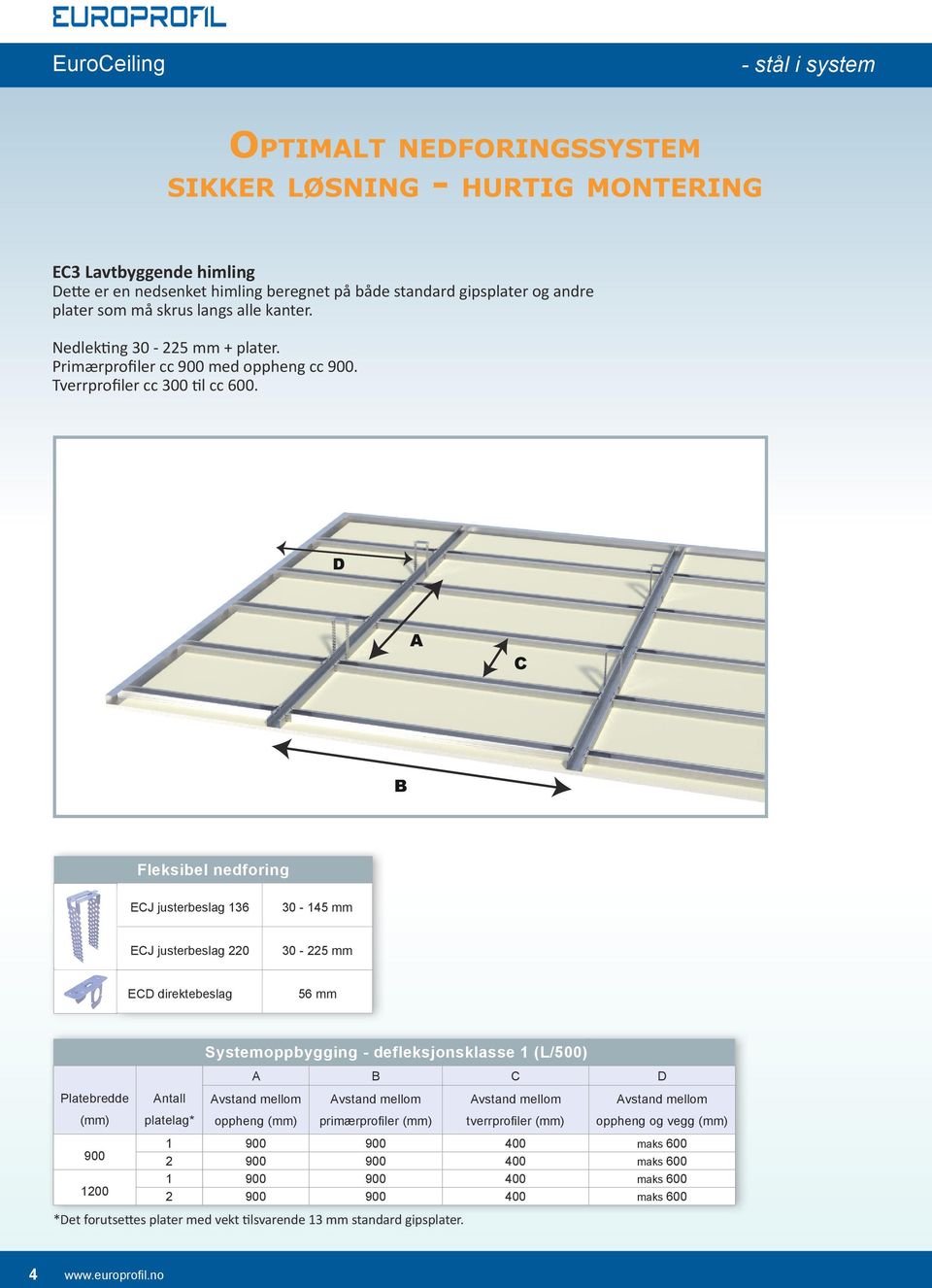 D A C B Fleksibel nedforing ECJ justerbeslag 136 30-145 mm ECJ justerbeslag 220 30-225 mm ECD direktebeslag 56 mm Systemoppbygging - defleksjonsklasse 1 (L/500) A B C D Platebredde